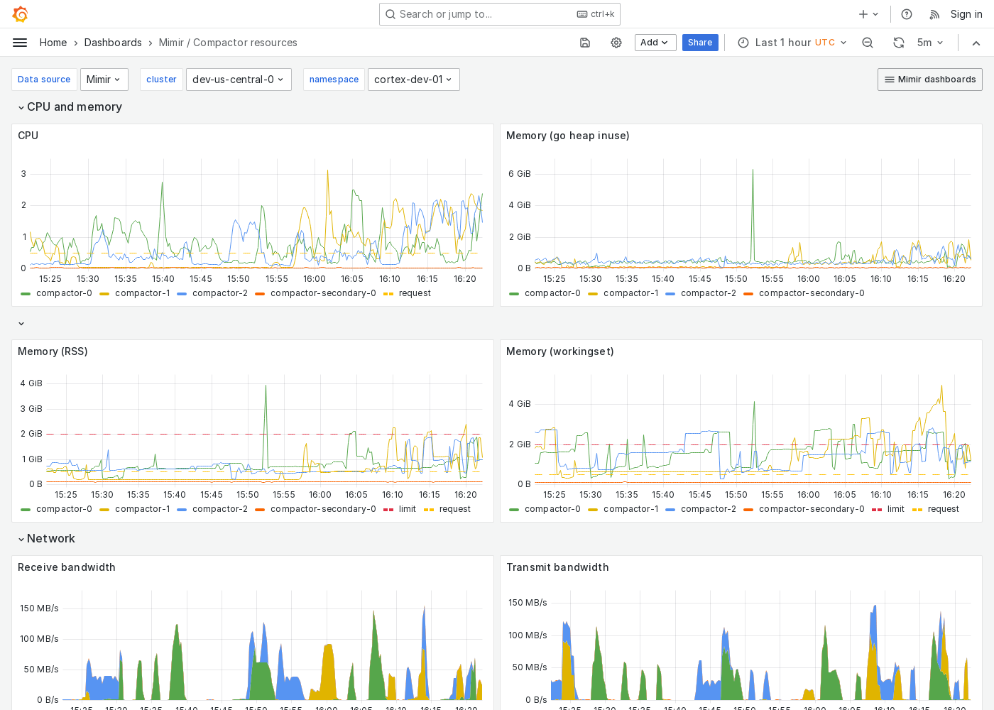 Grafana Mimir compactor resources dashboard