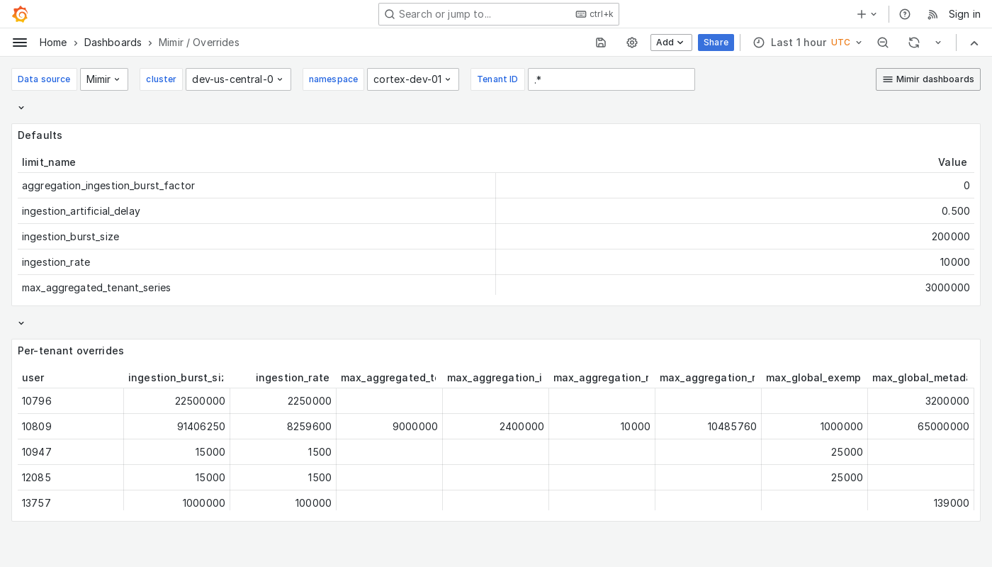 Grafana Mimir overrides dashboard